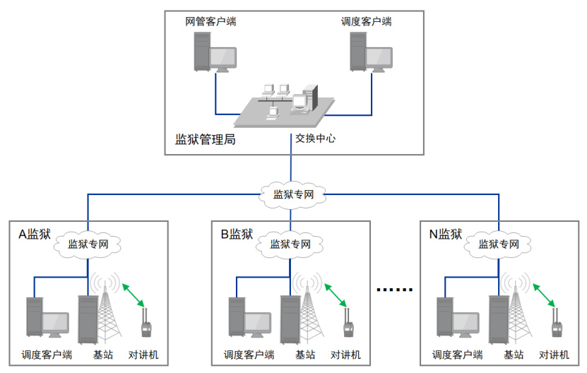 分级管控·全域智联|北峰SDC智能互联系统筑牢监管通信基座