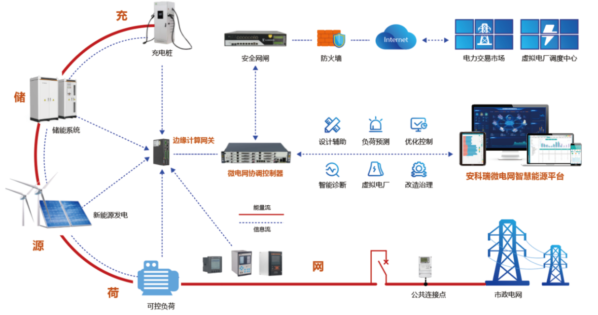 虚拟电厂储能系统与分布式光伏储能协同优化策略