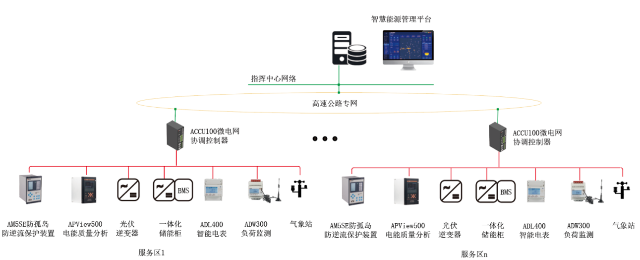 image.png 源網(wǎng)荷儲(chǔ)充 + 零碳服務(wù)區(qū)-讓雙碳目標(biāo)落地交通末梢