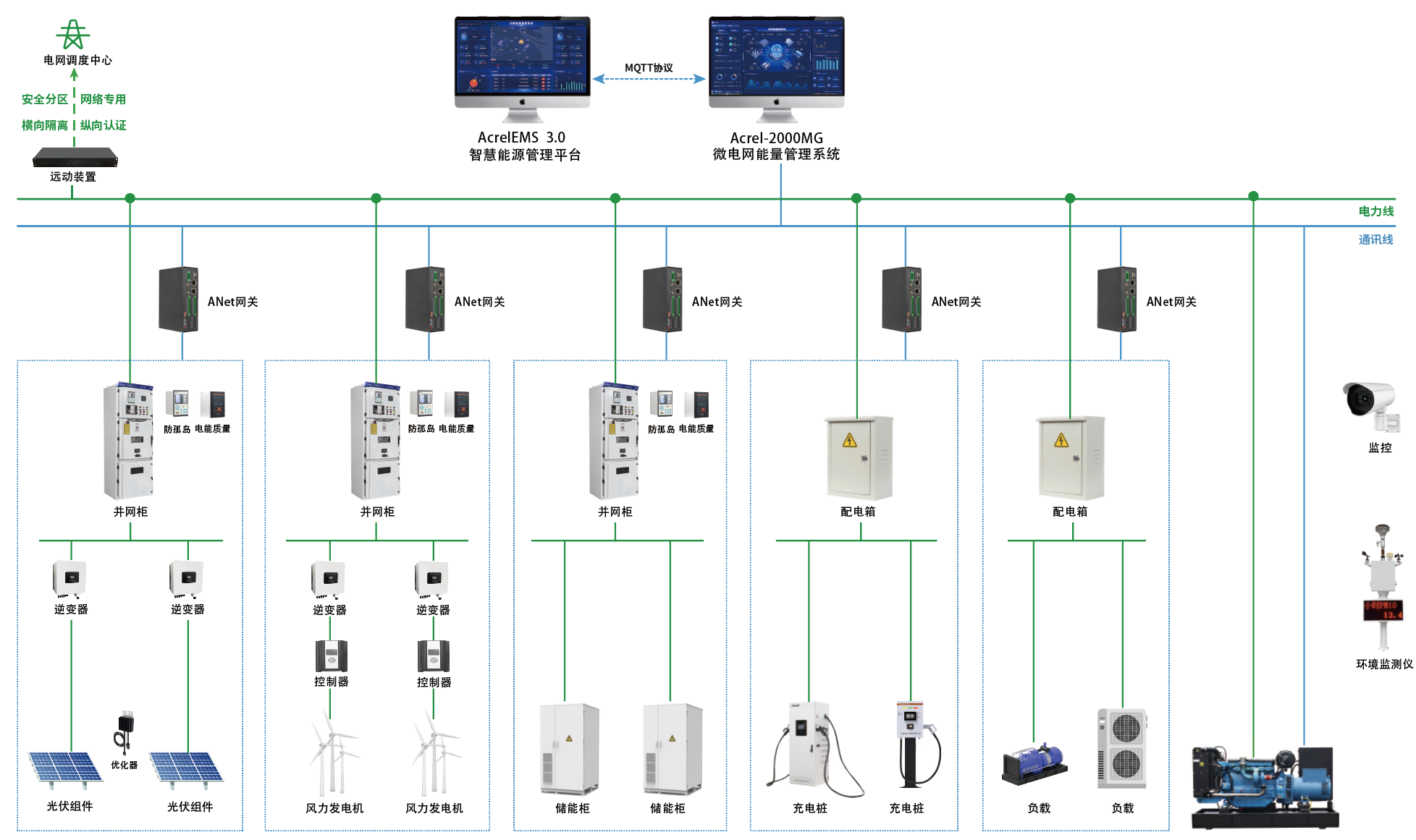 Acrel-2000MG微电网能量管理系统---消纳新能源削峰填谷提效率