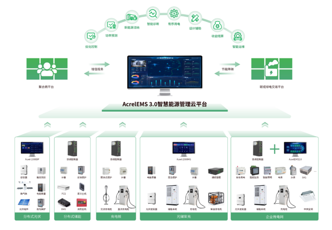 告別高耗能！安科瑞EMS3.0，讓零碳園區從&ldquo;理想&rdquo;變&ldquo;現實&rdquo;