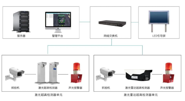守护交通枢纽安全｜激光超高检测器筑牢出行防护网
