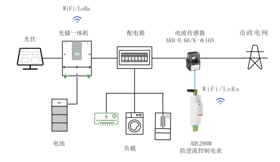 安科瑞分布式光伏分布式储能运维云方案解析