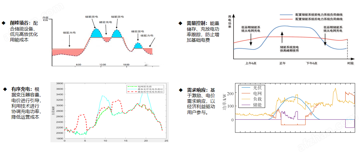 碳园区综合能源管理系统