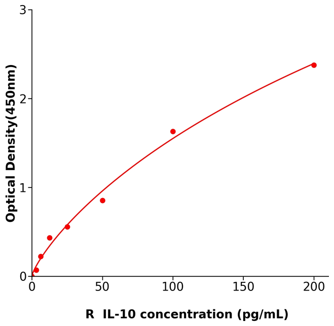 IL-10/大鼠白细胞介素10检测试剂盒