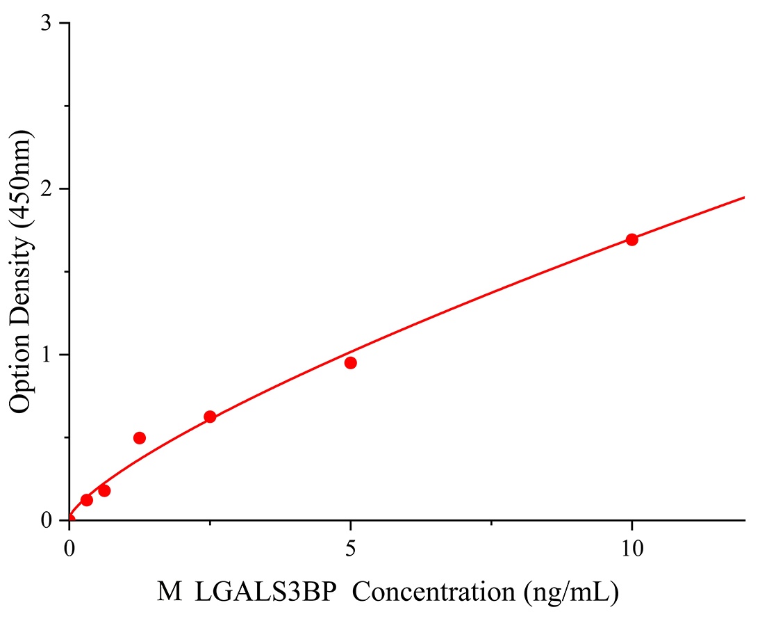 小鼠(LGALS3BP)酶联检测试剂盒